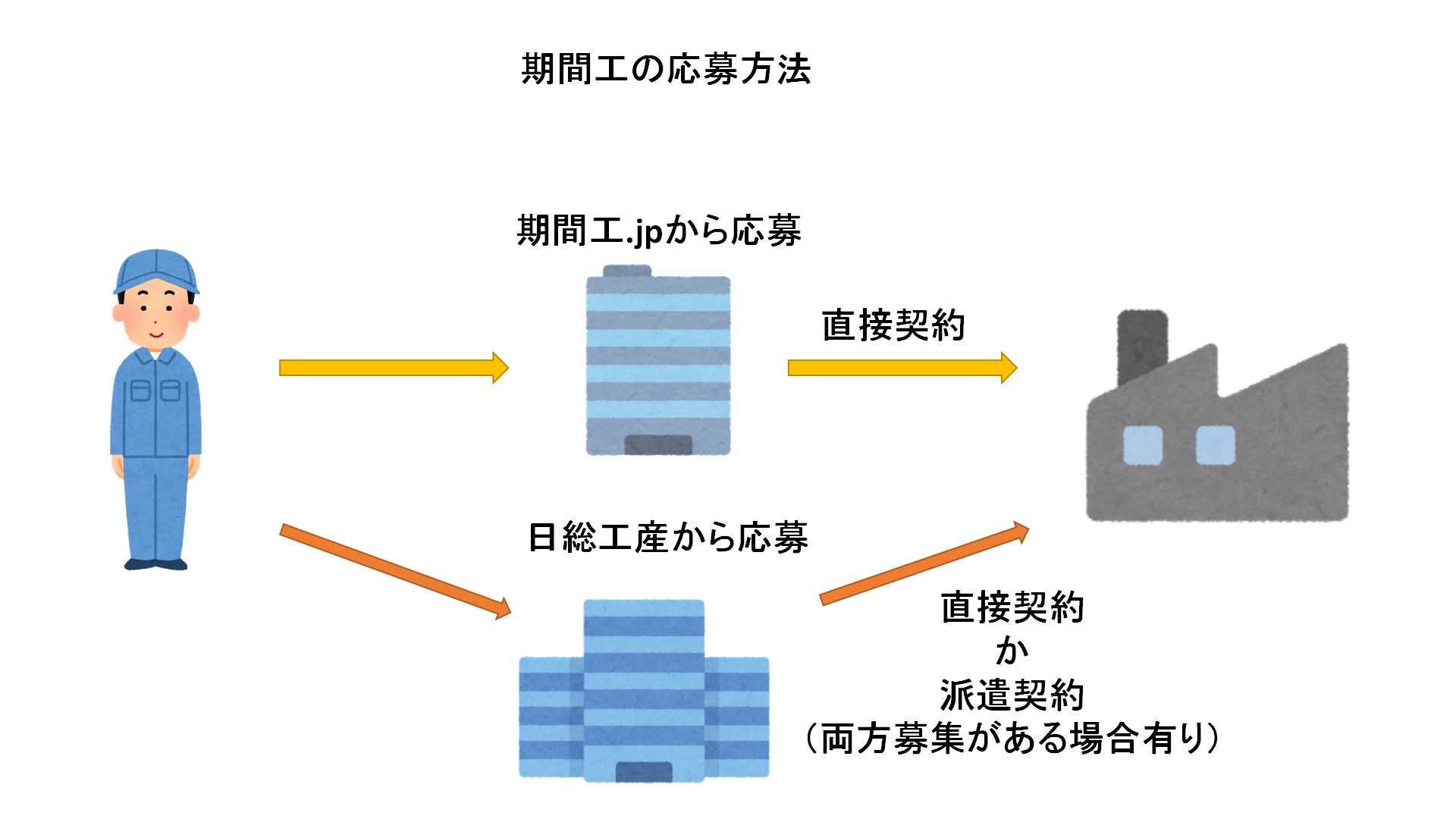 期間工で女性が働くことをおすすめする５つの理由と応募手順 専用女子寮あり 期間工の時代